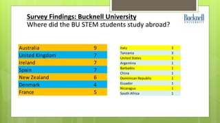 Survey Findings: Bucknell University 
Where did the BU STEM students study abroad? 
Australia 9 
United Kingdom 7 
Ireland...