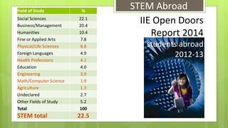 STEM Abroad Field of Study % 
Social Sciences 22.1 
Business/Management 20.4 
Humanities 10.4 
Fine or Applied Arts 7.8 
P...