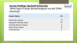 Survey Findings: Bucknell University 
What type of study abroad program are BU STEM 
choosing? 
Answer Options #’s 
Field ...
