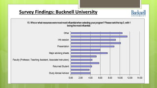 Survey Findings: Bucknell University 
 