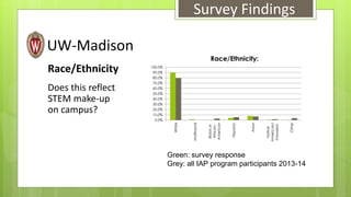 UW-Madison 
Race/Ethnicity 
Does this reflect 
STEM make-up 
on campus? 
Survey Findings 
Green: survey response 
Grey: al...