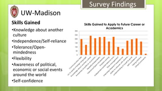 UW-Madison 
Skills Gained 
•Knowledge about another 
culture 
•Independence/Self-reliance 
•Tolerance/Open-mindedness 
•Fl...