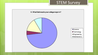 26.3% 
Male 
73.7% 
Female 
STEM Survey 
 