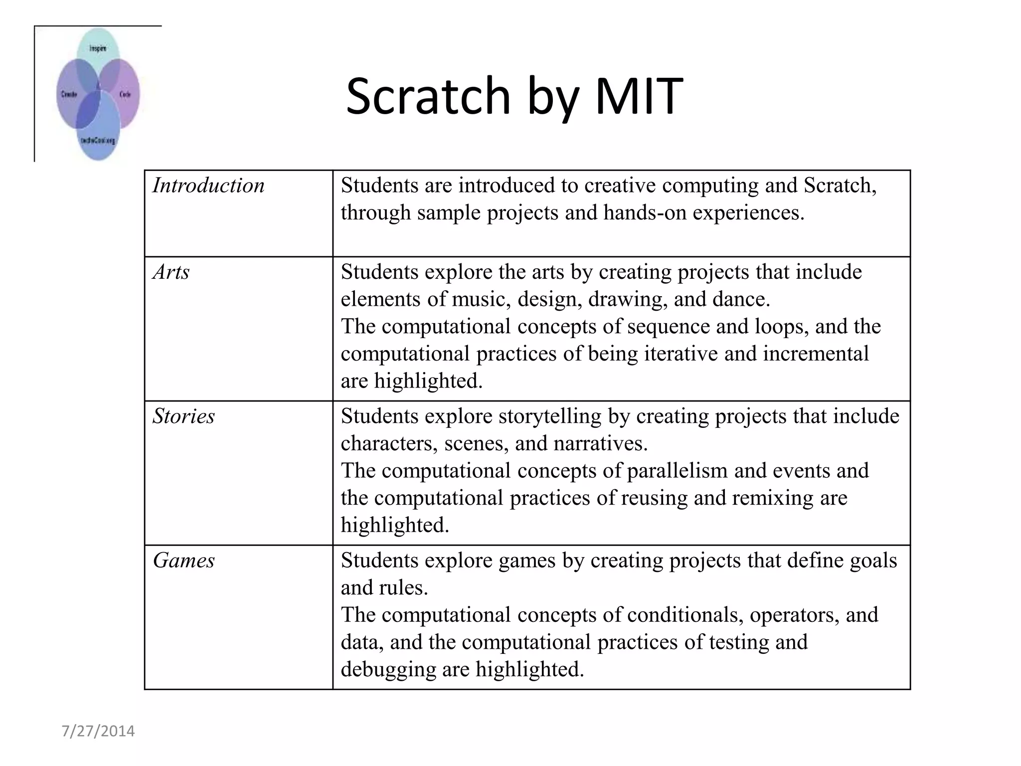 Scratch by MIT
Introduction Students are introduced to creative computing and Scratch,
through sample projects and hands-on experiences.
Arts Students explore the arts by creating projects that include
elements of music, design, drawing, and dance.
The computational concepts of sequence and loops, and the
computational practices of being iterative and incremental
are highlighted.
Stories Students explore storytelling by creating projects that include
characters, scenes, and narratives.
The computational concepts of parallelism and events and
the computational practices of reusing and remixing are
highlighted.
Games Students explore games by creating projects that define goals
and rules.
The computational concepts of conditionals, operators, and
data, and the computational practices of testing and
debugging are highlighted.
7/27/2014
 