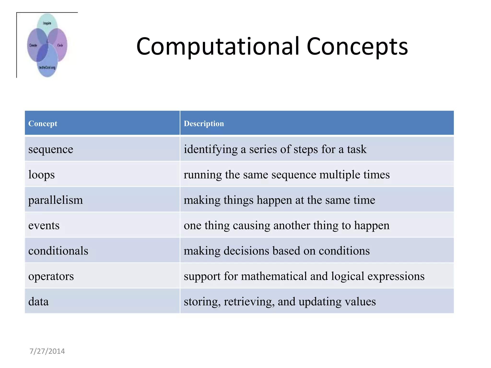 Computational Concepts
7/27/2014
Concept Description
sequence identifying a series of steps for a task
loops running the same sequence multiple times
parallelism making things happen at the same time
events one thing causing another thing to happen
conditionals making decisions based on conditions
operators support for mathematical and logical expressions
data storing, retrieving, and updating values
 