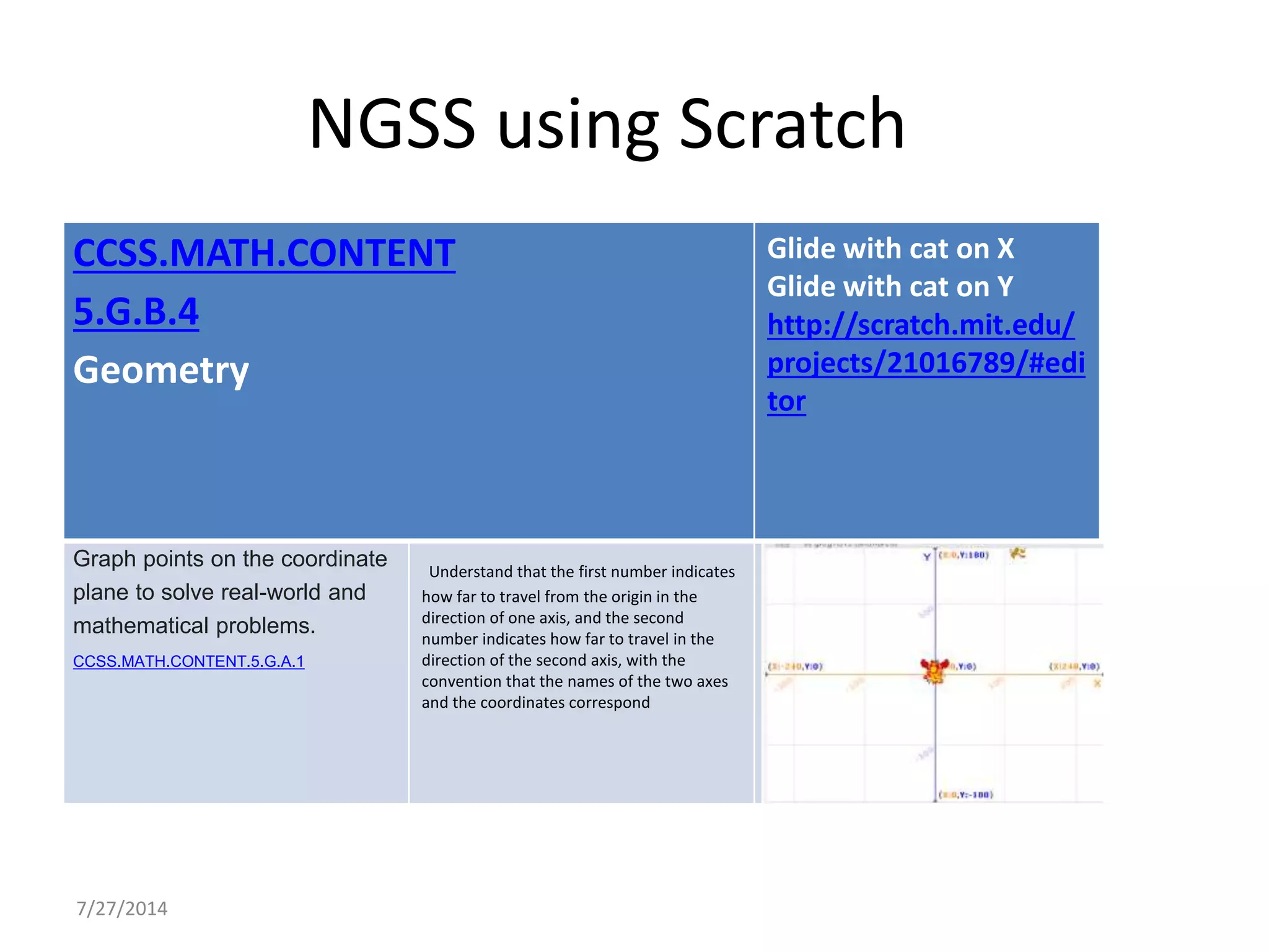 7/27/2014
NGSS using Scratch
CCSS.MATH.CONTENT
5.G.B.4
Geometry
Glide with cat on X
Glide with cat on Y
http://scratch.mit.edu/
projects/21016789/#edi
tor
Graph points on the coordinate
plane to solve real-world and
mathematical problems.
CCSS.MATH.CONTENT.5.G.A.1
Understand that the first number indicates
how far to travel from the origin in the
direction of one axis, and the second
number indicates how far to travel in the
direction of the second axis, with the
convention that the names of the two axes
and the coordinates correspond
 