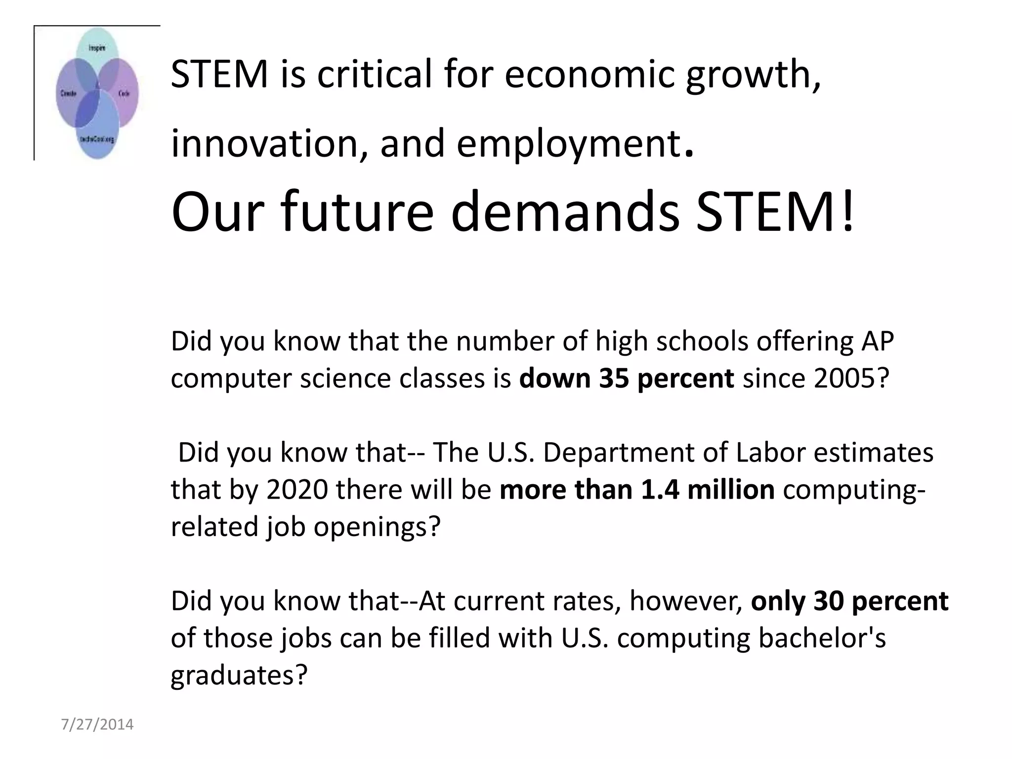 STEM is critical for economic growth,
innovation, and employment.
Our future demands STEM!
Did you know that the number of high schools offering AP
computer science classes is down 35 percent since 2005?
Did you know that-- The U.S. Department of Labor estimates
that by 2020 there will be more than 1.4 million computing-
related job openings?
Did you know that--At current rates, however, only 30 percent
of those jobs can be filled with U.S. computing bachelor's
graduates?
7/27/2014
 