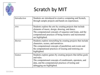 Scratch by MIT
Introduction Students are introduced to creative computing and Scratch,
through sample projects and hands-on experiences.
Arts Students explore the arts by creating projects that include
elements of music, design, drawing, and dance.
The computational concepts of sequence and loops, and the
computational practices of being iterative and incremental
are highlighted.
Stories Students explore storytelling by creating projects that include
characters, scenes, and narratives.
The computational concepts of parallelism and events and
the computational practices of reusing and remixing are
highlighted.
Games Students explore games by creating projects that define goals
and rules.
The computational concepts of conditionals, operators, and
data, and the computational practices of testing and
debugging are highlighted.
7/27/2014
 