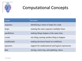 Computational Concepts
7/27/2014
Concept Description
sequence identifying a series of steps for a task
loops running the same sequence multiple times
parallelism making things happen at the same time
events one thing causing another thing to happen
conditionals making decisions based on conditions
operators support for mathematical and logical expressions
data storing, retrieving, and updating values
 
