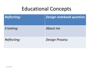 Educational Concepts
Reflecting: Design notebook question
Creating: About me
Reflecting: Design Process
7/27/2014
 