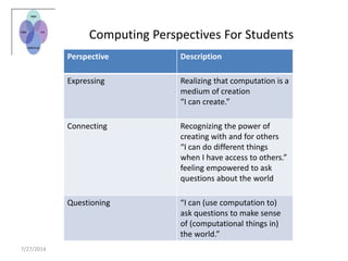Computing Perspectives For Students
Perspective Description
Expressing Realizing that computation is a
medium of creation
“I can create.”
Connecting Recognizing the power of
creating with and for others
“I can do different things
when I have access to others.”
feeling empowered to ask
questions about the world
Questioning “I can (use computation to)
ask questions to make sense
of (computational things in)
the world.”
7/27/2014
 