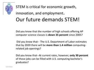 STEM is critical for economic growth,
innovation, and employment.
Our future demands STEM!
Did you know that the number of high schools offering AP
computer science classes is down 35 percent since 2005?
Did you know that-- The U.S. Department of Labor estimates
that by 2020 there will be more than 1.4 million computing-
related job openings?
Did you know that--At current rates, however, only 30 percent
of those jobs can be filled with U.S. computing bachelor's
graduates?
7/27/2014
 