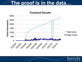 The proof is in the data…