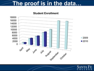 The proof is in the data…Student Enrollment