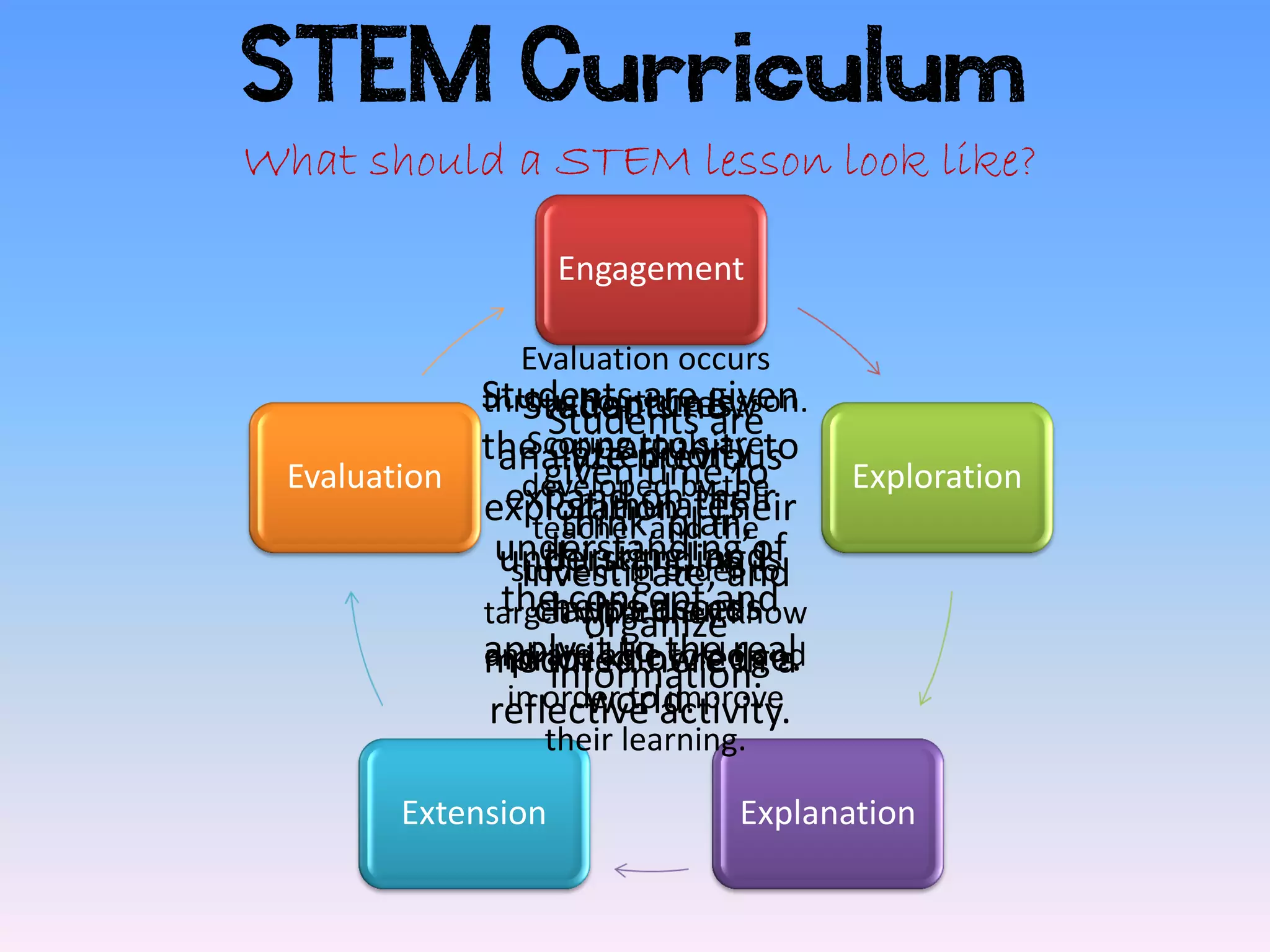 STEM Curriculum
What should a STEM lesson look like?

                    Engagement

                  Evaluation occurs
              Students are given
                       Captures
              throughout the lesson.
                  Students now
                    Students are
              the opportunity to
                   Scoring tools are
                      attention,to
                analyze previous
 Evaluation         given timethe       Exploration
                expand onbyTheir
                  developed
              exploration. their
                      stimulates
                     think, plan,
                   teacher and the
               understanding to
                understanding of
                    thinking, and
                 student in order is
                  investigate, and
              targetconcept and
                thehelps access
                   clarified and
                       what they know
                       organize
              apply itknowledge.
              modified here real
              and are able the in a
                 prior to to do and
                    information.
                       world.
               reflective improve
                in order toactivity.
                    their learning.

        Extension               Explanation
 