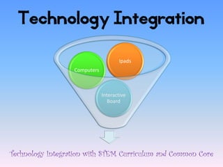 Technology Integration

                                     Ipads
                  Computers



                              Interactive
                                 Board




Technology Integration with STEM Curriculum and Common Core
 