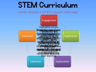 STEM Curriculum
What should a STEM lesson look like?

                    Engagement

                  Evaluation occurs
              Students are given
                       Captures
              throughout the lesson.
                  Students now
                    Students are
              the opportunity to
                   Scoring tools are
                      attention,to
                analyze previous
 Evaluation         given timethe       Exploration
                expand onbyTheir
                  developed
              exploration. their
                      stimulates
                     think, plan,
                   teacher and the
               understanding to
                understanding of
                    thinking, and
                 student in order is
                  investigate, and
              targetconcept and
                thehelps access
                   clarified and
                       what they know
                       organize
              apply itknowledge.
              modified here real
              and are able the in a
                 prior to to do and
                    information.
                       world.
               reflective improve
                in order toactivity.
                    their learning.

        Extension               Explanation
 