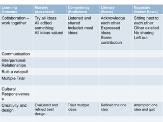 `
Learning
Outcome
Mastery
(Advanced)
Competency
(Proficient)
Literacy
(Basic)
Exposure
(Below Basic)
Collaboration –
work together
Try all ideas
All added
something
All ideas valued
Listened and
shared
Included most
ideas
Acknowledge
each other
Expressed
ideas
Some
contribution
Sitting next to
each other
Other exisited
No sharing
Left out
Communication
Interpersonal
Relationships
Built a catapult
Multiple Trial
Cultural
Responsivenes
s
Creativity and
design
Evaluated and
refined best
design
Tried multiple
ideas
Refined the one
idea
Attempted one
idea and quit
 