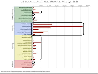 STEM Jobs
Bureau of Labor Statistics
 