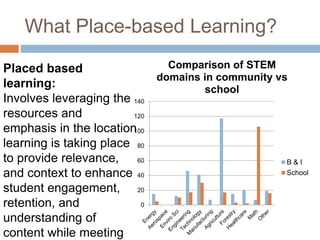 What Place-based Learning?
Placed based
learning:
Involves leveraging the
resources and
emphasis in the location
learning is taking place
to provide relevance,
and context to enhance
student engagement,
retention, and
understanding of
content while meeting
0
20
40
60
80
100
120
140
Comparison of STEM
domains in community vs
school
B & I
School
 