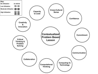 Contextualized
Problem Based
Lesson
Creativity
&
Innovation
Critical
Thinking &
Problem
Solving
Collaboration
Computational
Thinking
Computing/ &
Technology
Communication
Commitment
Confidence
Cross-Cultural
SenseCapacity
to Lead
Key:
No Utilization NO ARROW
Low Utilization
Moderate Utilization
High Utilization
 