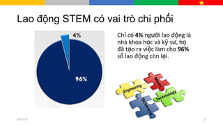 Lao động STEM có vai trò chi phối
Ch cóỉ 4% ng i lao đ ng làườ ộ
nhà khoa h c và k s , họ ỹ ư ọ
đã t o ra vi c làm choạ ệ 96%
s lao đ ng còn l i.ố ộ ạ
07/27/17 12
 