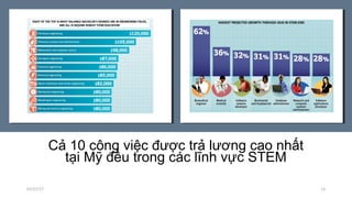 Cả 10 công việc được trả lương cao nhất
tại Mỹ đều trong các lĩnh vực STEM
07/27/17 13
 