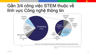 Gần 3/4 công việc STEM thuộc về
lĩnh vực Công nghệ thông tin
Source: ASTRA, The Alliance for Science & Technology Research in
America
07/27/17 14
 