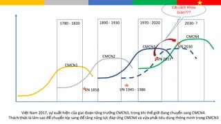 VN 1858 VN 1945 - 1986
VN 2017
1780 - 1830 1890 - 1930 1970 - 2020 2030- ?
VN 2030
CMCN4
CMCN3
CMCN2
CMCN1
Vi t Nam 2017, s xu t hi n c a giai đo n tăng trệ ự ấ ệ ủ ạ ư ng CMCN3, trong khi th gi i đang chuy n sang CMCN4.ở ế ớ ể
Thách th c là làm sao đ chuy n k p sang đ tăng năng l c đáp ng CMCN4 và v a ph i tiêu dùng thông minh trong CMCN3ứ ể ể ị ể ự ứ ừ ả
C i cách Khoaả
Giáo???
07/27/17 19
 