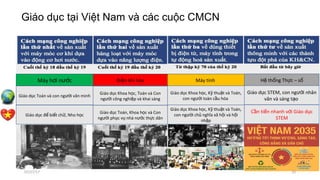 Máy h i nơ ư cớ Đi n khí hóaệ Máy tính H th ng Th c – sệ ố ự ố
Giáo d c Toán và con ngụ ư i văn minhờ
Giáo d c Khoa h c, Toán và Conụ ọ
ngư i công nghi p và khai sángờ ệ
Giáo d c Khoa h c, K thu t và Toán,ụ ọ ỹ ậ
con ngư i toàn c u hóaờ ầ
Giáo d c STEM, con ngụ ư i nhânờ
văn và sáng t oạ
Giáo d c đ bi t ch , Nho h cụ ể ế ữ ọ
Giáo d c Toán, Khoa h c và Conụ ọ
ngư i ph c v nhà nờ ụ ụ ư c th c dânớ ự
Giáo d c Khoa h c, K thu t và Toán,ụ ọ ỹ ậ
con ngư i ch nghĩa xã h i và h iờ ủ ộ ộ
nh pậ
C n ti n nhanh v i Giáo d cầ ế ớ ụ
STEM
Giáo dục tại Việt Nam và các cuộc CMCN
07/27/17 20
 