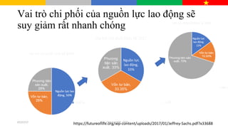 Vai trò chi phối của nguồn lực lao động sẽ
suy giảm rất nhanh chóng
https://futureoflife.org/wp-content/uploads/2017/01/Jeffrey-Sachs.pdf?x3368807/27/17 4ĐH – CN4.0 – NTT - DTT
 