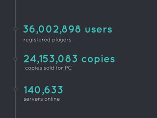 copies sold for PC
140,633
servers online
36,002,898 users
registered players
24,153,083 copies
 