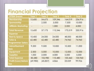 Financial Projection
STTEM Dream Year 1 Year 2 Year 3 Year 4 Year 5
Membership 15,600 54,673 109,346 164,019 236,916
Sponsorship - 2,500 5,000 7,500 10,000
Affiliate Marketing - - 1,000 2,000 4,000
Total Revenue 15,600 57,173 115,346 173,519 250,916
Expense
Rent & Space 10,400 24,000 24,000 48,000 48,000
Tutor &
Programmer Salary
62,480 62,480 62,480 74,960 74,960
Advertisement
fees
9,200 9,500 10,000 10,500 11,000
Equipment 2,500 5,000 10,000 12,000 12,000
Supplies 1,000 2,000 4,000 5,000 5,000
Total Expense 85,580 102,980 110,480 100,460 100,960
Profit/(Loss) Before
Tax
(69,980) (45,807) 4,866 23,059 99,956
 