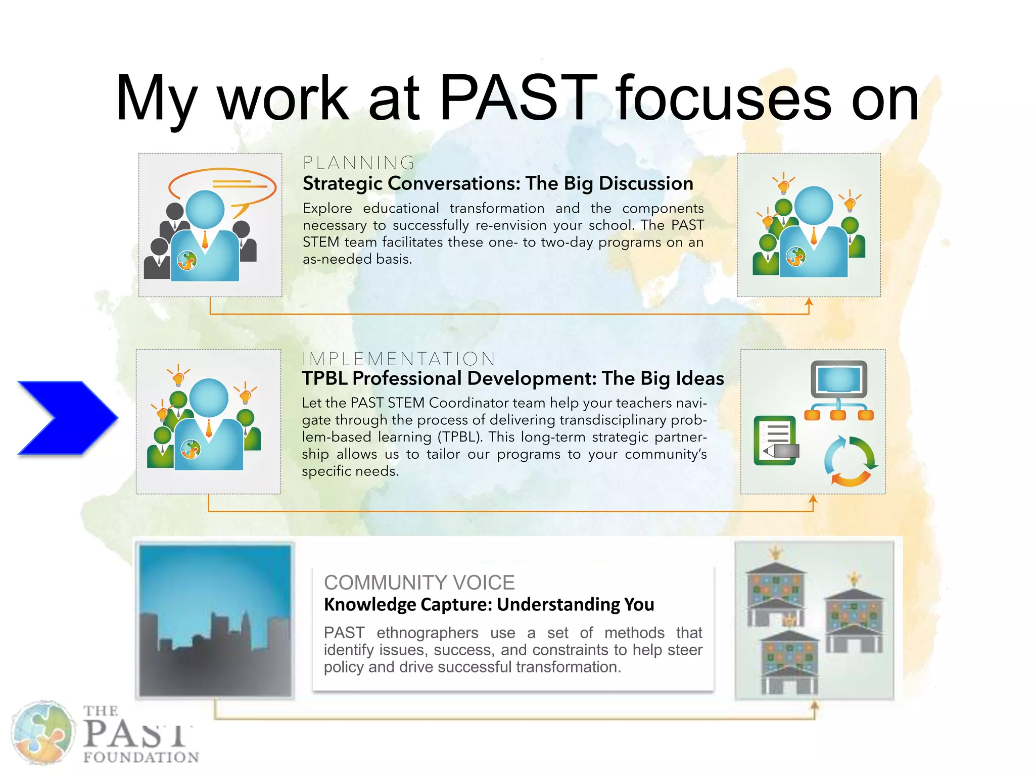 My work at PAST focuses on
COMMUNITY VOICE
Knowledge Capture: Understanding You
PAST ethnographers use a set of methods that
identify issues, success, and constraints to help steer
policy and drive successful transformation.
 