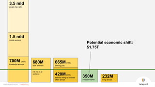 FREE PEOPLE MOVE | teleport.org
3.5 mld
people have jobs
FREE PEOPLE MOVE | teleport.org
1.5 mld
mobile workers
700M (45%)
knowledge workers
350M
Teleport market
232M
living abroad
680M
work remotely
(19.5% of all
workers)
665M(19%)
seeking jobs
420M(64%)
seekers willing to consider
offers abroad
Potential economic shift:
$1.75T
 