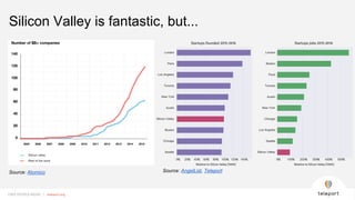 FREE PEOPLE MOVE | teleport.orgFREE PEOPLE MOVE | teleport.org
Silicon Valley is fantastic, but...
Source: Atomico Source: AngelList, Teleport
 