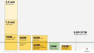 FREE PEOPLE MOVE | teleport.org
3.5 mld
people have jobs
FREE PEOPLE MOVE | teleport.org
1.5 mld
mobile workers
700M (45%)
knowledge workers
350M
Teleport market
232M
living abroad
680M
work remotely
(19.5% of all
workers)
665M(19%)
seeking jobs
420M(64%)
seekers willing to consider
offers abroad
0.001317M
Immigration quota in Estonia
 