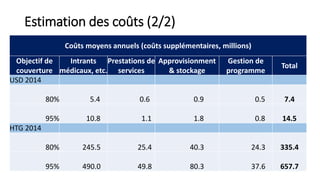 Estimation des coûts (2/2)
Coûts moyens annuels (coûts supplémentaires, millions)
Objectif de
couverture
Intrants
médicaux, etc.
Prestations de
services
Approvisionment
& stockage
Gestion de
programme
Total
USD 2014
80% 5.4 0.6 0.9 0.5 7.4
95% 10.8 1.1 1.8 0.8 14.5
HTG 2014
80% 245.5 25.4 40.3 24.3 335.4
95% 490.0 49.8 80.3 37.6 657.7
 