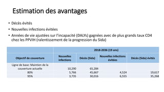 Estimation des avantages
• Décès évités
• Nouvelles infections évitées
• Années de vie ajustées sur l’incapacité (DALYs) gagnées avec de plus grands taux CD4
chez les PPVIH (ralentissement de la progression du Sida)
2018-2036 (19 ans)
Objectif de couverture
Nouvelles
infections
Décès (Sida)
Nouvelles infections
évitées
Décès (Sida) évités
Ligne de base: Maintien de la
couverture actuelle 10,290 65,284
80% 5,766 45,667 4,524 19,617
95% 3,735 30,016 6,555 35,268
 