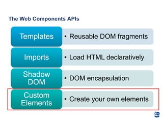 The Web Components APIs
• Reusable DOM fragmentsTemplates
• Load HTML declarativelyImports
• DOM encapsulation
Shadow
DOM
• Create your own elements
Custom
Elements
 