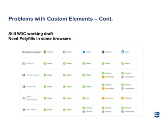 Problems with Custom Elements – Cont.
Still W3C working draft
Need Polyfills in some browsers
 