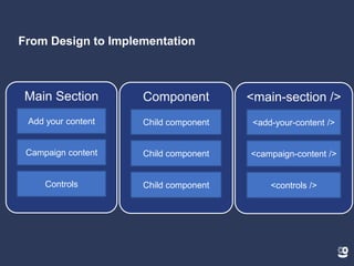 From Design to Implementation
Main Section
Add your content
Campaign content
Controls
Component
Child component
Child component
Child component
<main-section />
<add-your-content />
<campaign-content />
<controls />
 