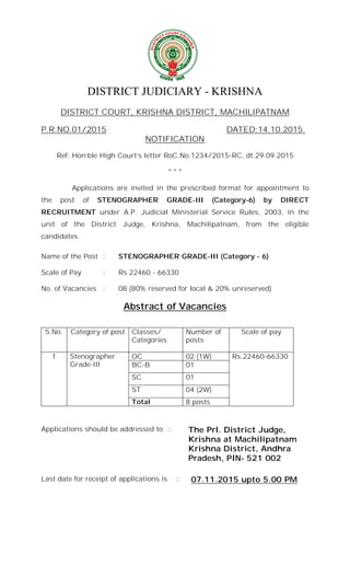 DISTRICT JUDICIARY - KRISHNA
DISTRICT COURT, KRISHNA DISTRICT, MACHILIPATNAM
P.R.NO.01/2015 DATED:14.10.2015.
NOTIFICATION
Ref: Hon’ble High Court’s letter RoC.No.1234/2015-RC, dt.29.09.2015
* * *
Applications are invited in the prescribed format for appointment to
the post of STENOGRAPHER GRADE-III (Category-6) by DIRECT
RECRUITMENT under A.P. Judicial Ministerial Service Rules, 2003, in the
unit of the District Judge, Krishna, Machilipatnam, from the eligible
candidates.
Name of the Post : STENOGRAPHER GRADE-III (Category - 6)
Scale of Pay : Rs.22460 - 66330
No. of Vacancies : 08 (80% reserved for local & 20% unreserved)
Abstract of Vacancies
S.No. Category of post Classes/
Categories
Number of
posts
Scale of pay
1 Stenographer
Grade-III
OC 02 (1W) Rs.22460-66330
BC-B 01
SC 01
ST 04 (2W)
Total 8 posts
Applications should be addressed to :: The Prl. District Judge,
Krishna at Machilipatnam
Krishna District, Andhra
Pradesh, PIN- 521 002
Last date for receipt of applications is :: 07.11.2015 upto 5.00 PM
 