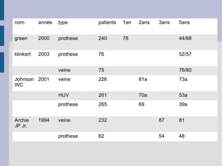 nom année type patients 1an 2ans 3ans 5ans
green 2000 prothese 240 78 44/68
klinkert 2003 prothese 76 52/57
veine 75 76/80
Johnson
WC
2001 veine 226 81a 73a
HUV 261 70a 53a
prothese 265 69 39a
Archie
JP Jr.
1994 veine 232 87 81
prothese 62 54 48
 