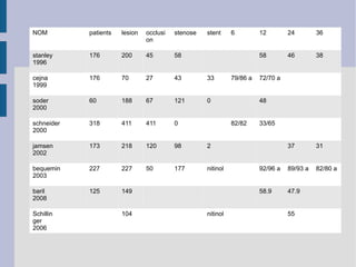 NOM patients lesion occlusi
on
stenose stent 6 12 24 36
stanley
1996
176 200 45 58 58 46 38
cejna
1999
176 70 27 43 33 79/86 a 72/70 a
soder
2000
60 188 67 121 0 48
schneider
2000
318 411 411 0 82/82 33/65
jamsen
2002
173 218 120 98 2 37 31
bequemin
2003
227 227 50 177 nitinol 92/96 a 89/93 a 82/80 a
baril
2008
125 149 58.9 47.9
Schillin
ger
2006
104 nitinol 55
 