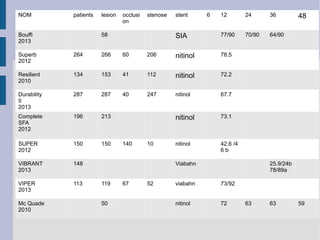 NOM patients lesion occlusi
on
stenose stent 6 12 24 36 48
Bouffi
2013
58 SIA 77/90 70/90 64/90
Superb
2012
264 266 60 206 nitinol 78.5
Resilient
2010
134 153 41 112 nitinol 72.2
Durability
II
2013
287 287 40 247 nitinol 67.7
Complete
SFA
2012
196 213 nitinol 73.1
SUPER
2012
150 150 140 10 nitinol 42.6 /4
6 b
VIBRANT
2013
148 Viabahn 25.9/24b
78/89a
VIPER
2013
113 119 67 52 viabahn 73/92
Mc Quade
2010
50 nitinol 72 63 63 59
 