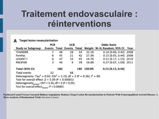 Traitement endovasculaire :
réinterventions
Paclitaxel-Coated Versus Uncoated Balloon Angioplasty Reduces Target Lesion Revascularization in Patients With Femoropopliteal Arterial Disease: A
Meta-Analysis of Randomized Trials Salvatore Cassese
 
