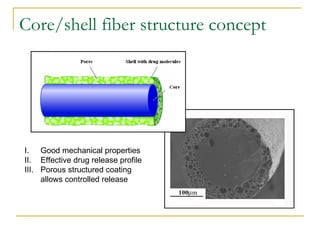Core/shell fiber structure concept




I. Good mechanical properties
II. Effective drug release profile
III. Porous structured coating
     allows controlled release
 