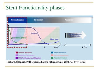 Stent Functionality phases




Richard J Rapoza, PhD presented at the ICI meeting of 2009, Tel Aviv, Israel
 