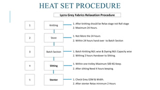 HEAT SET PROCEDURE
Lycra Grey Fabrics Relaxation Procedure
1 Knitting
1. After knitting should be Relax stage not Roll stage
2. Maximum 24 Hours.
2 Store
1. Not More the 24 hours
2. Within 24 hours hand over to Batch Section
3 Batch Section 1. Batch Knitting M/c wise & Dyeing M/c Capacity wise
2. Withing 2 hours Handover to Slitting.
4 Slitting
1. Within one trolley Maximum 500 KG Keep.
2. After slitting Need 4 hours keeping.
5 Stenter 1. Check Grey GSM & Width.
2. After stenter Relax minimum 2 Hours
 